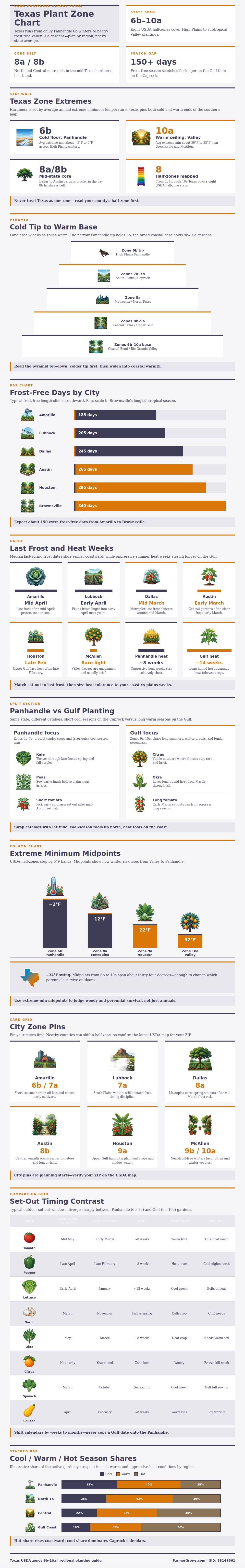 Texas Plant Zone Chart