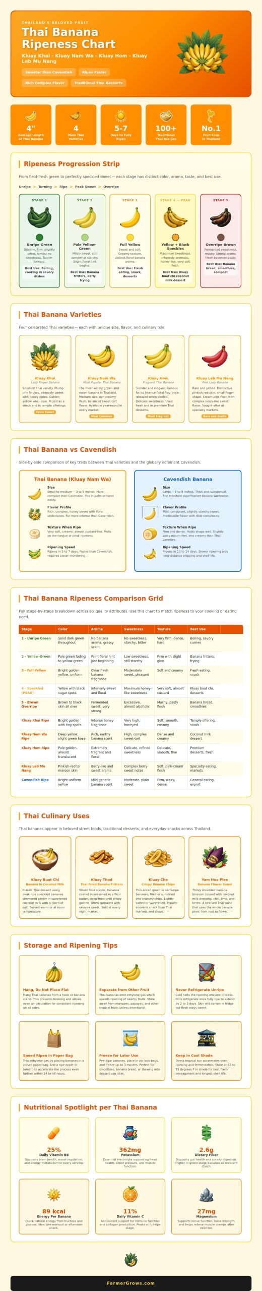 Thai Banana Ripeness Chart - Farmer Grows