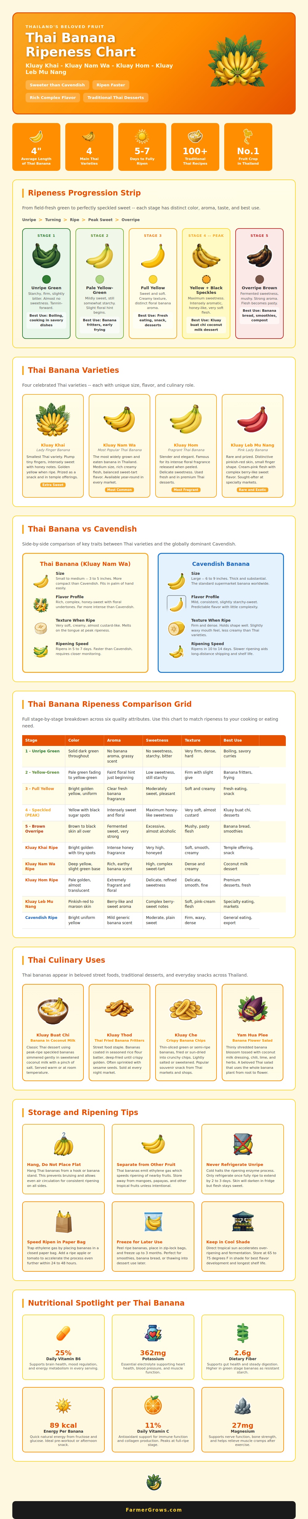 Thai Banana Ripeness Chart