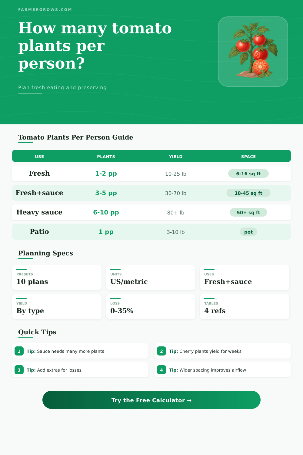 Tomato Plants Per Person Calculator