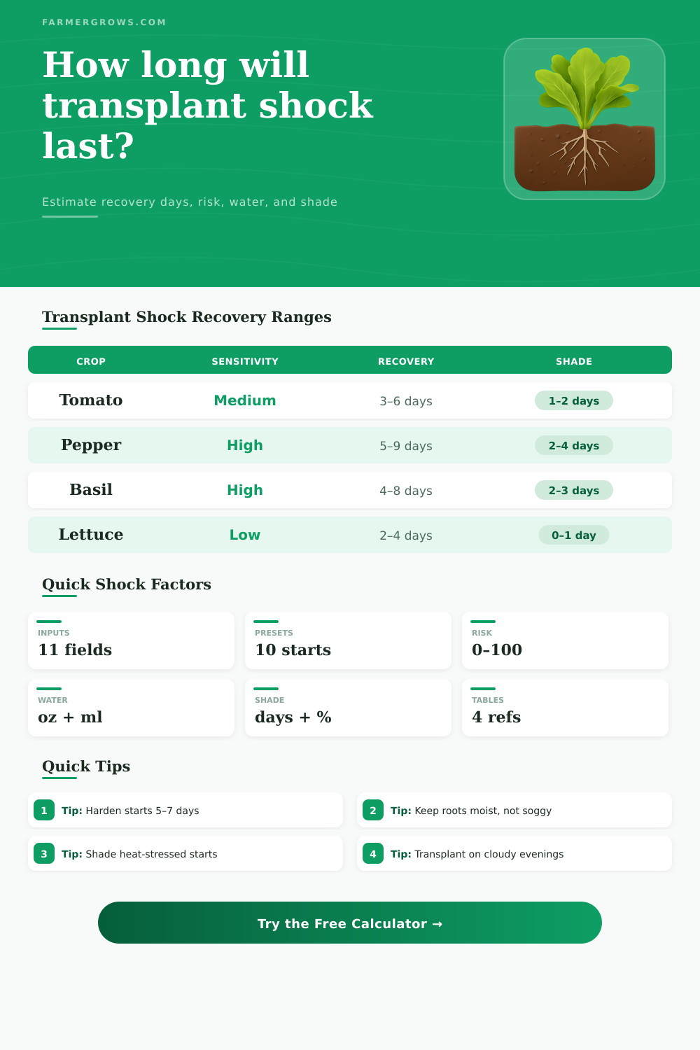 Transplant Shock Duration Calculator for Starts