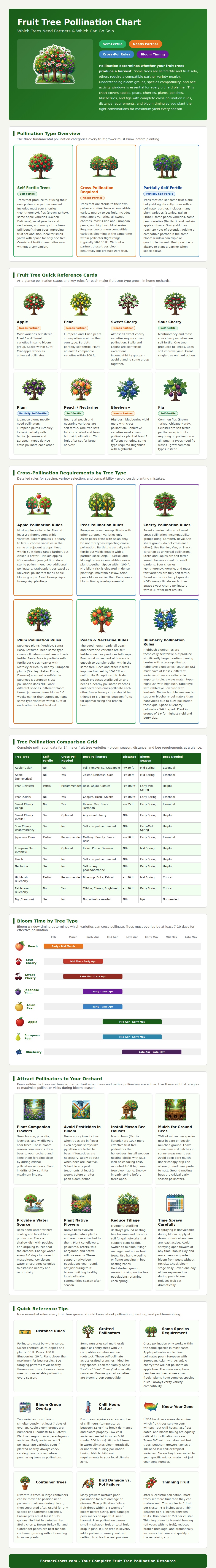 Tree Pollination Chart