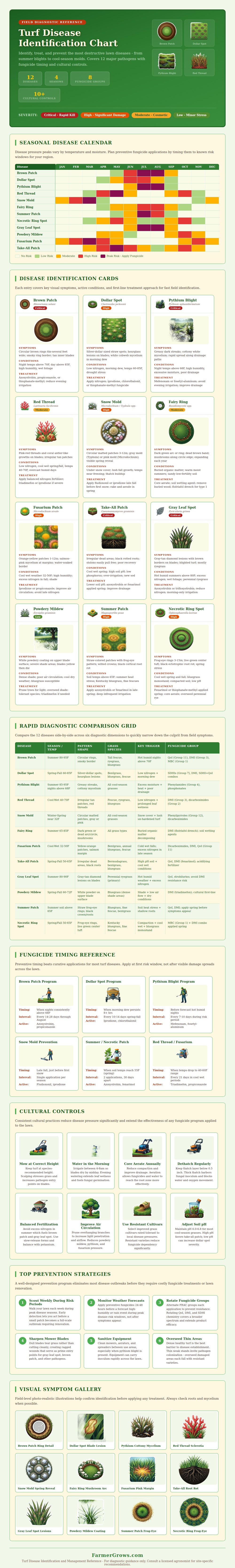 Turf Disease Chart