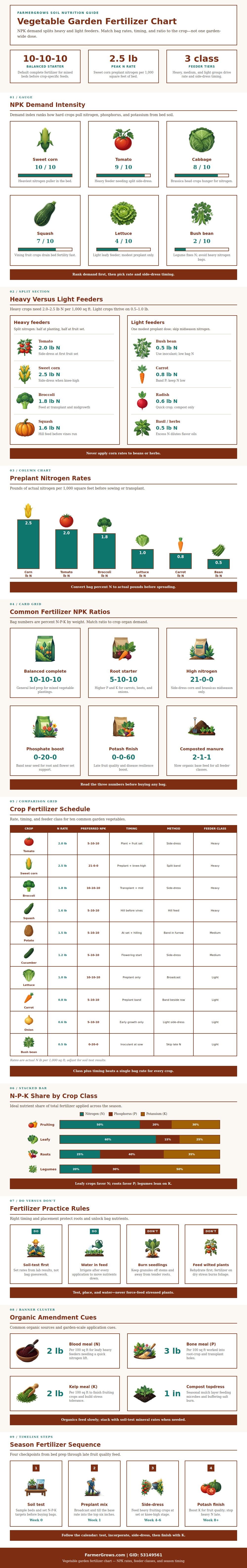 Vegetable Garden Fertilizer Chart