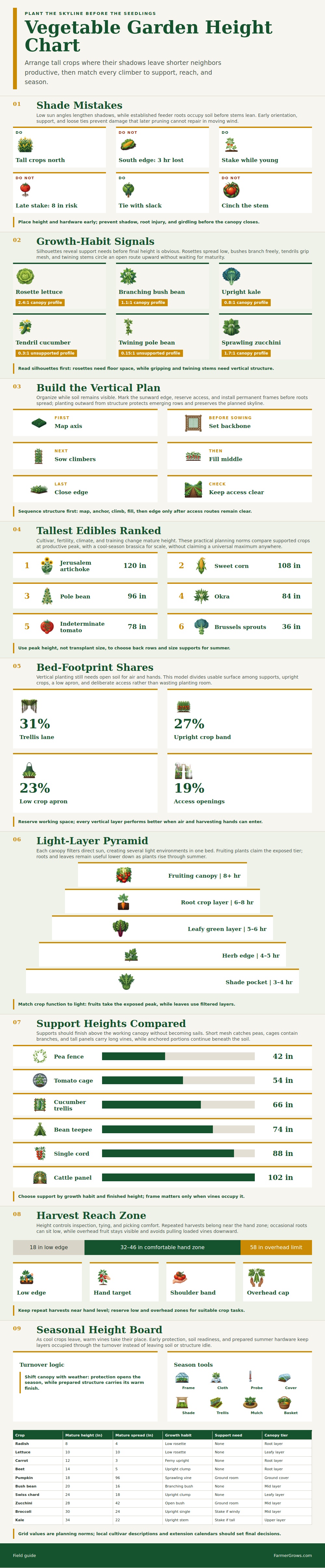 Vegetable Garden Height Chart
