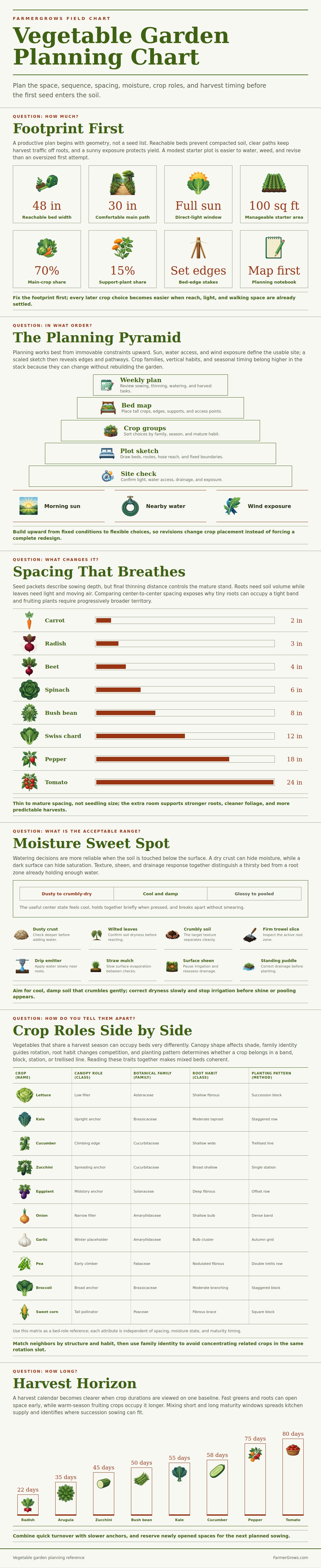 Vegetable Garden Planning Chart