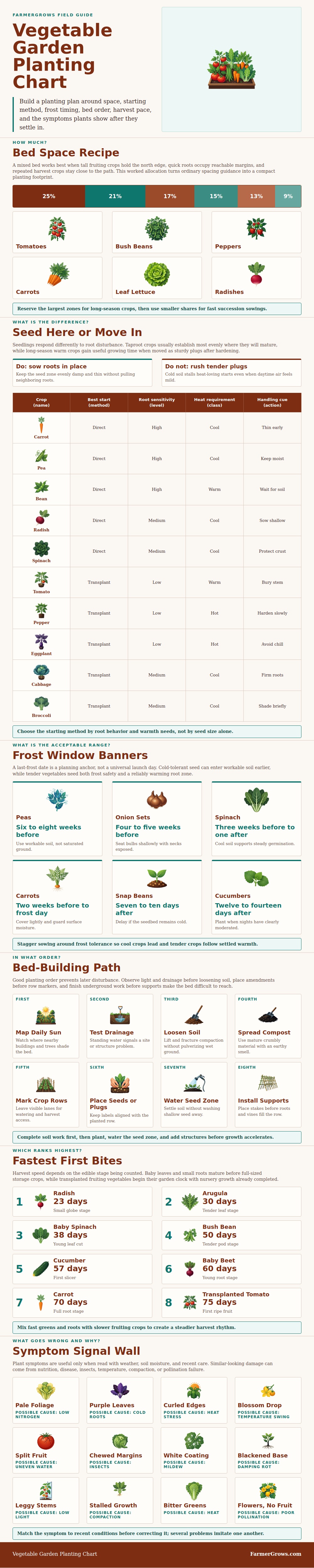 Vegetable Garden Planting Chart