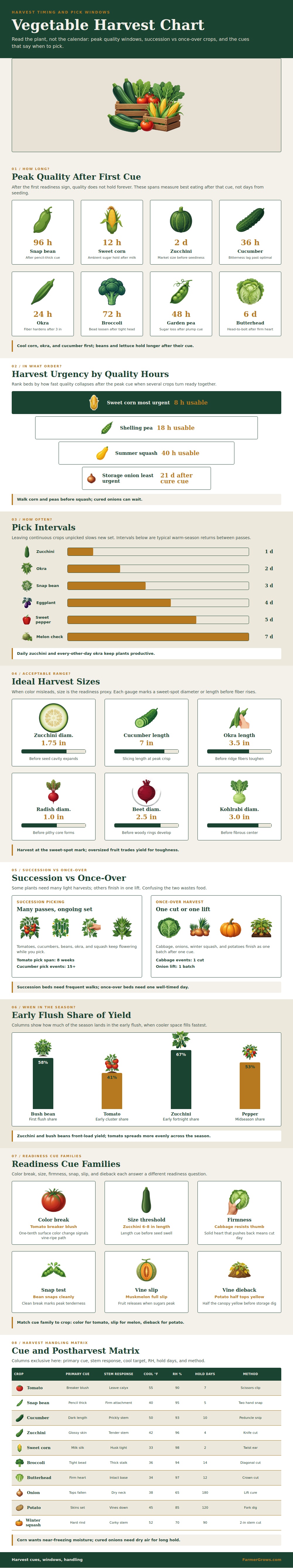Vegetable Harvest Chart