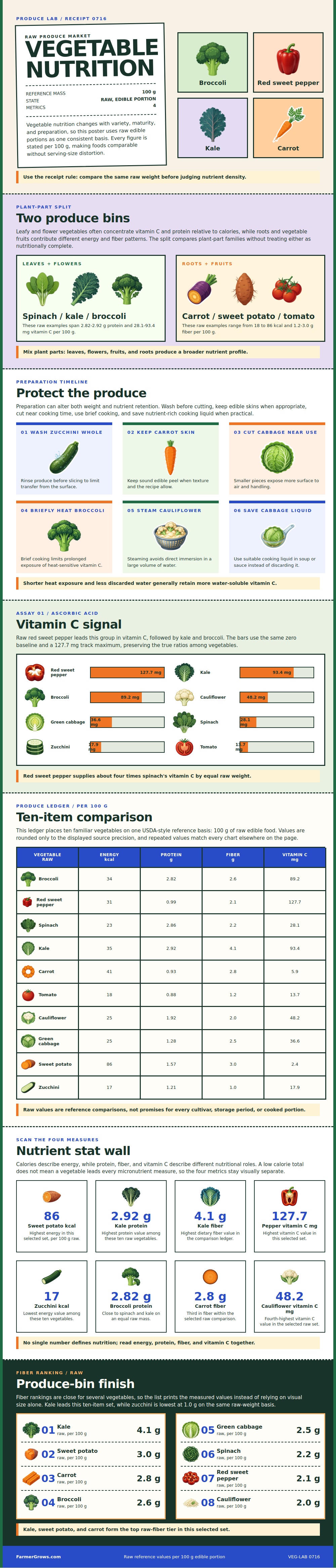 Vegetable Nutrition Chart