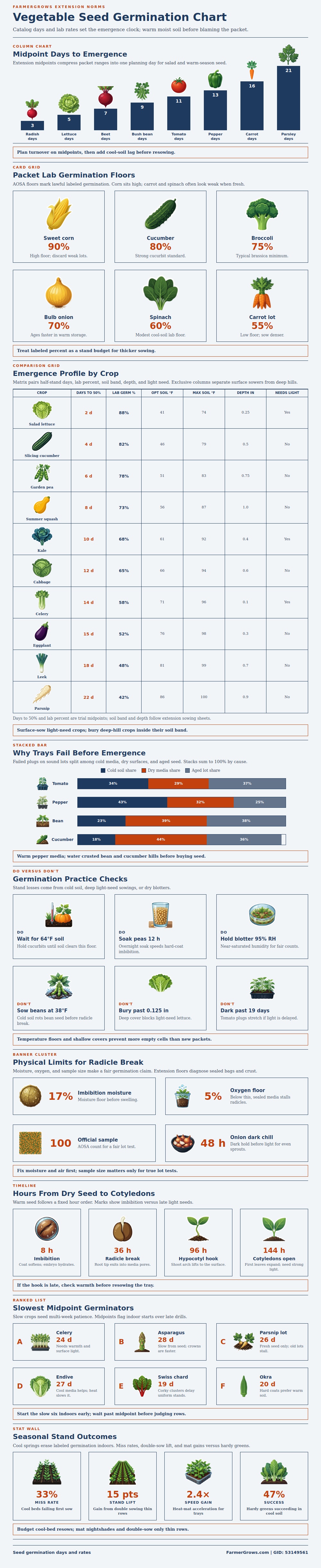 Vegetable Seed Germination Chart
