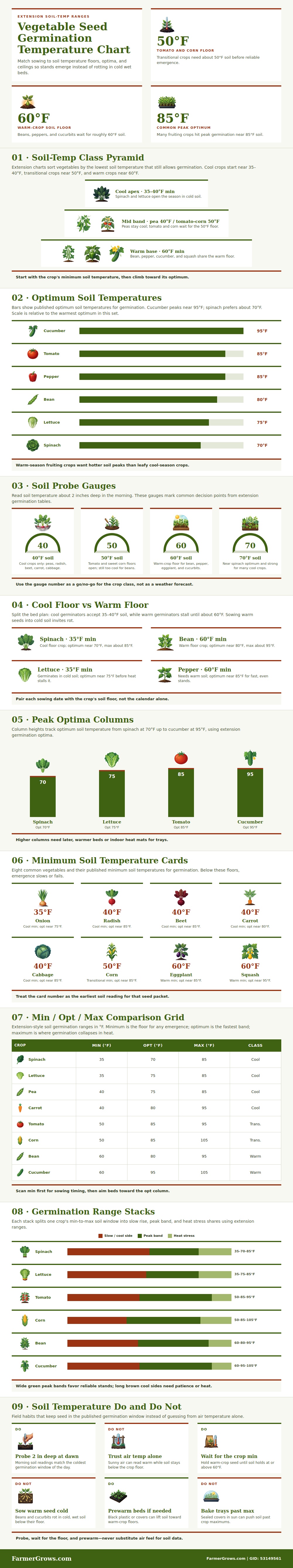 Vegetable Seed Germination Temperature Chart