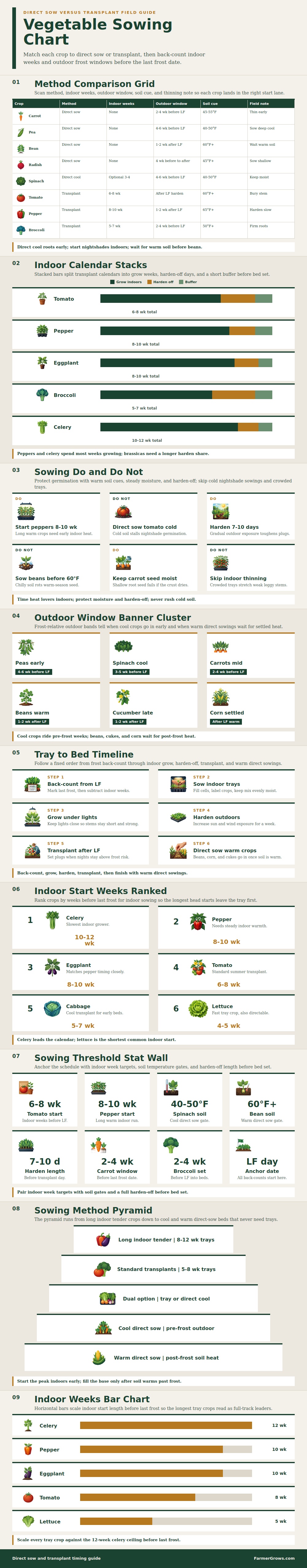 Vegetable Sowing Chart