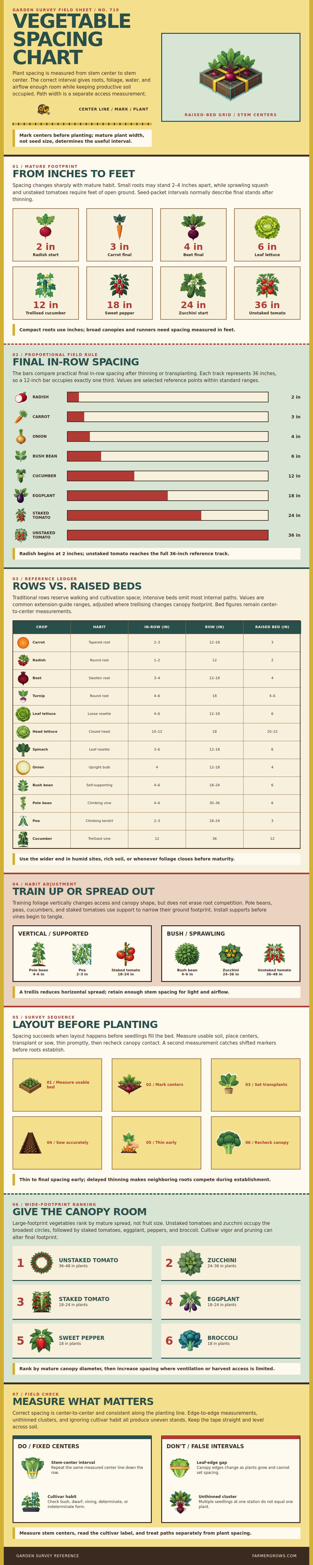 Vegetable Spacing Chart