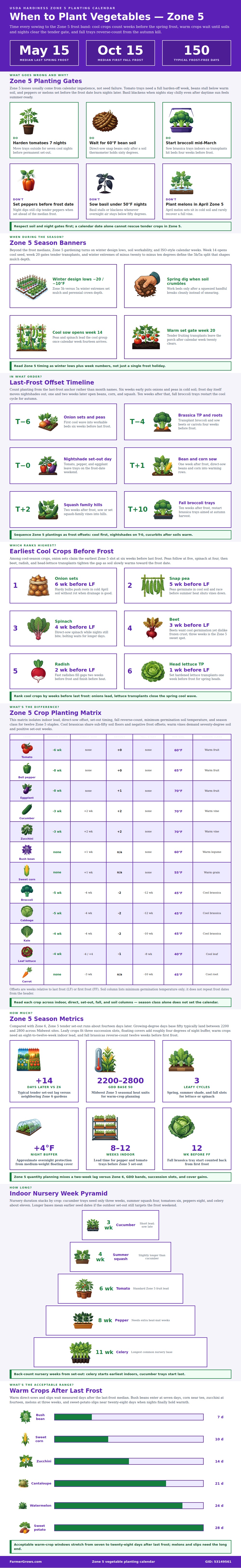 When To Plant Vegetables Chart Zone 5