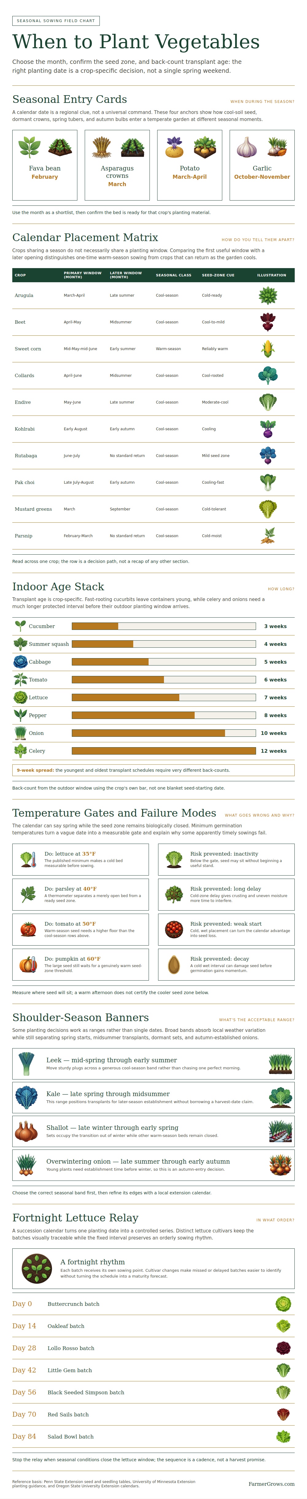 When To Plant Vegetables Chart