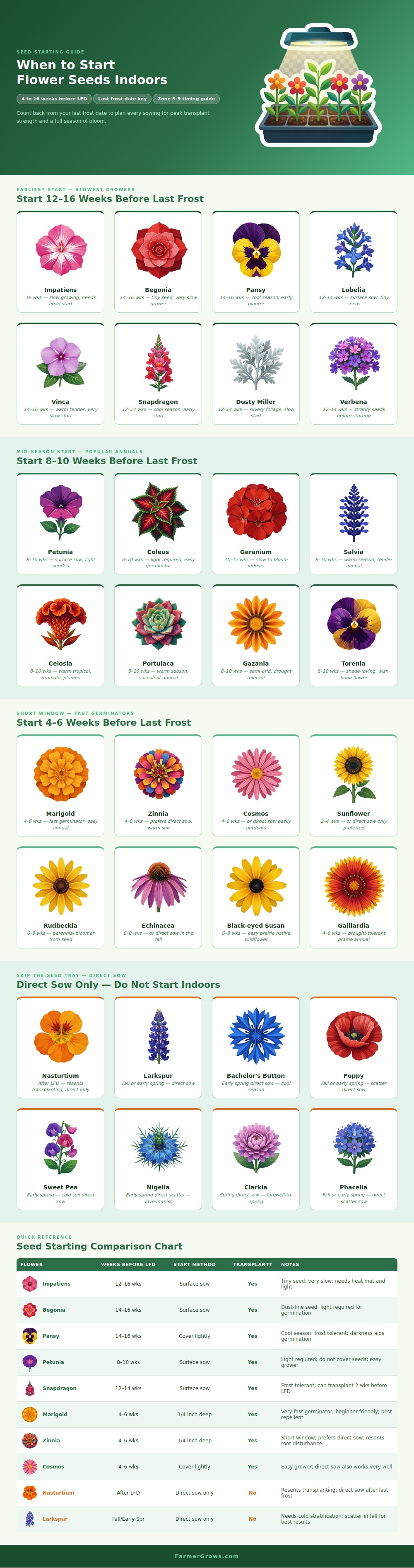 When To Start Flower Seeds Indoors Chart