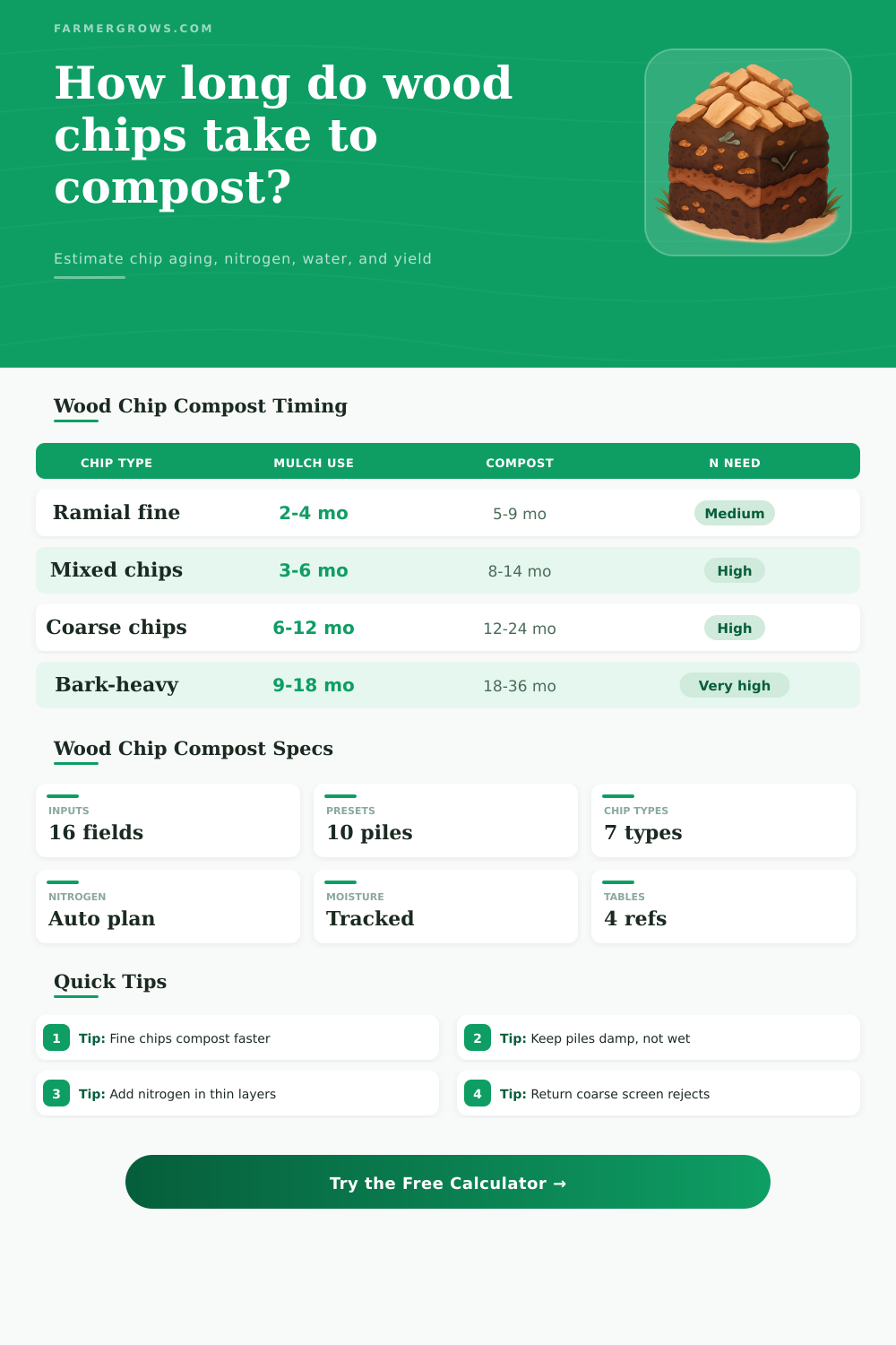 Wood Chips Composting Time Calculator