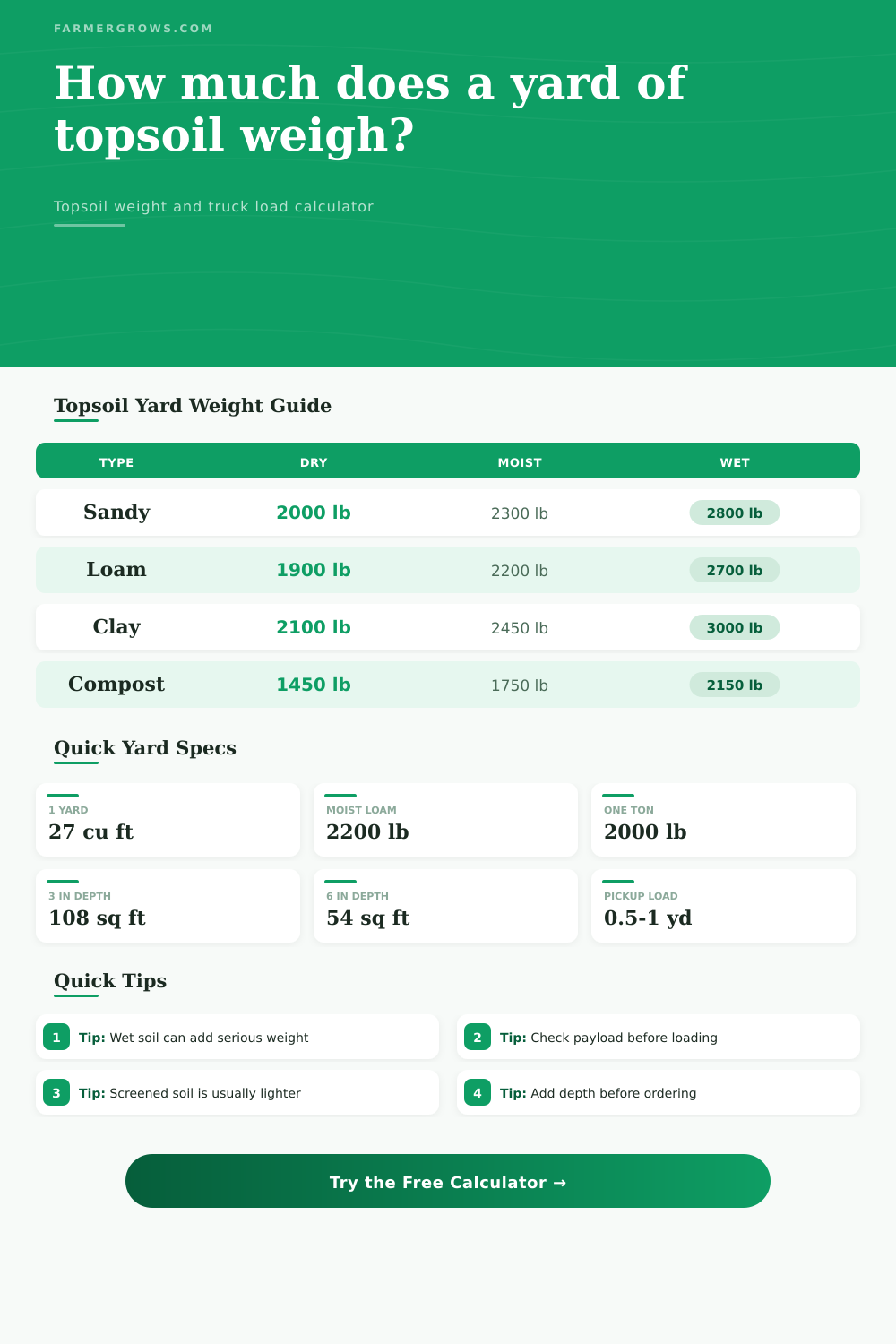 Yard of Topsoil Weight Calculator
