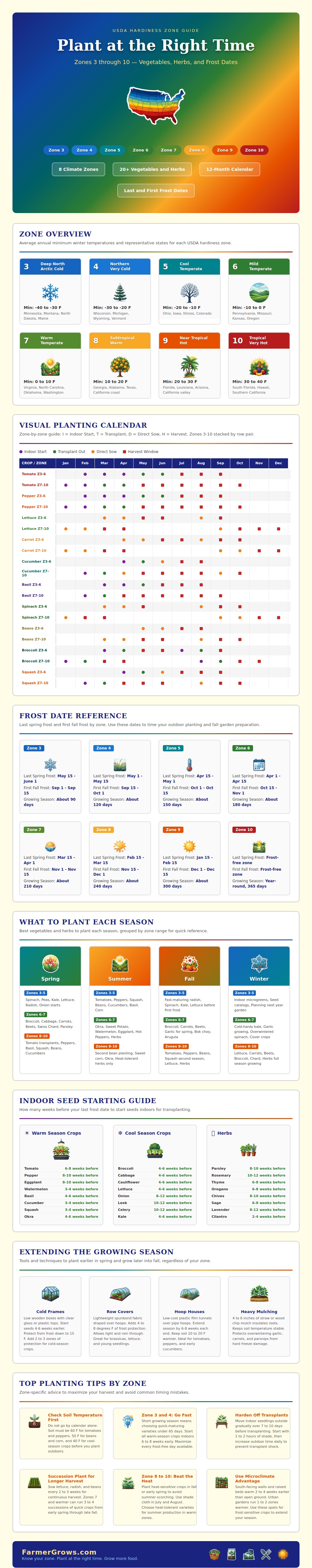 Zone Planting Calendar Chart