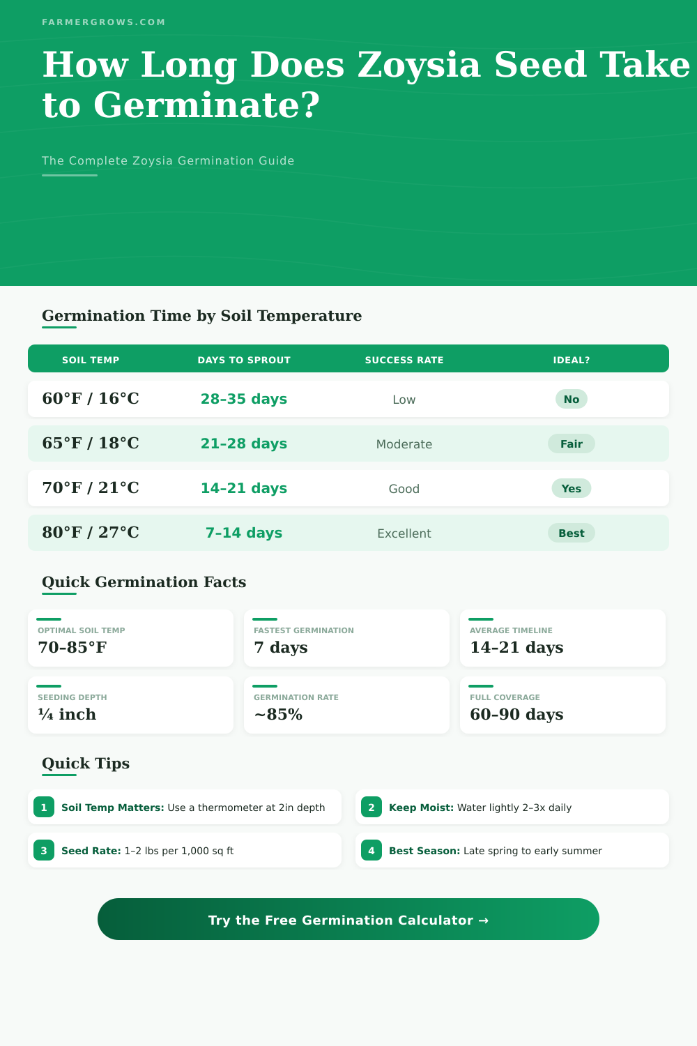 Zoysia Seed Germination Time Calculator – How Long Will It Take?